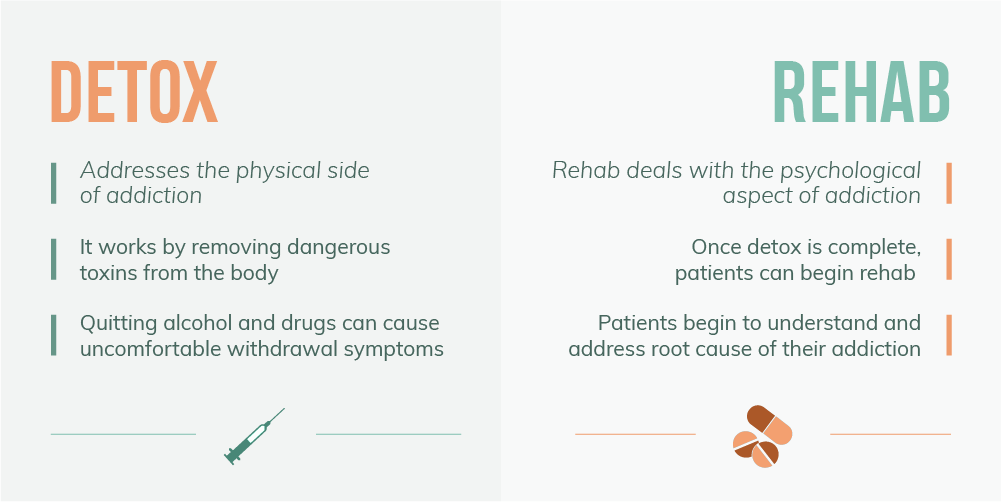 Detox addresses the physical side of addiction, it works by removing dangerous toxins from the body, quitting alcohol and drugs can cause uncomfortable withdrawal symptoms. Rehab deals with the psychological aspect of addiction, once detox is complete, patients can begin rehab, patients begin to understand and address root cause of their addiction