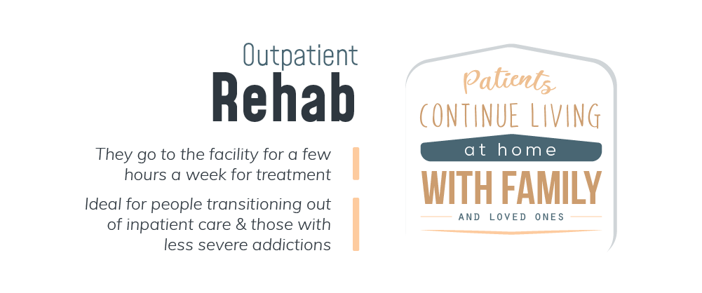 When a patient takes outpatient rehab the patient go to the facility for a few hours a week for treatment, outpatient rehab is ideal for people transitioning out of inpatient care and those with less severe addictions. When patients are taking outpatient rehab they continue living at home with family and loved ones