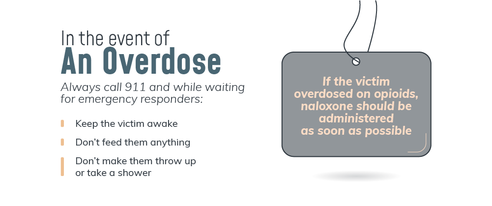 In the event of an overdose always call 911 and while waiting for emergency responders keep the victim awake, do not feed them anything, do not make them throw up or take a shower. if the victim overdosed on opioids, naloxone should be administered as soon as possible