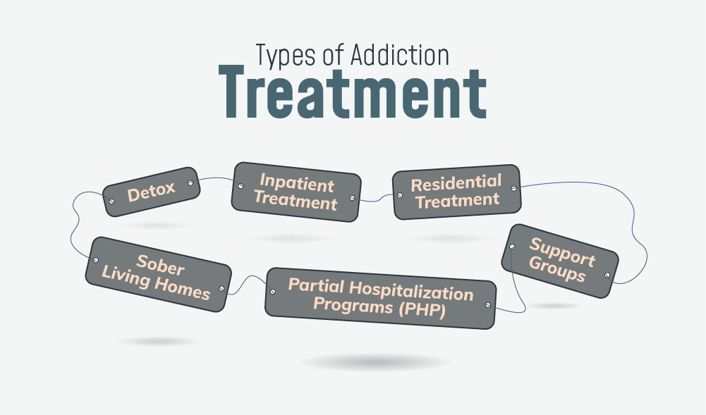 Types of addiction treatment include detox, inpatient treatment, residential treatment, sober living homes, partial hospitalization programs and support groups