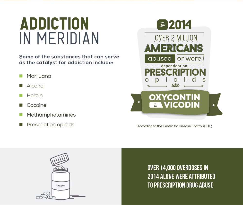 Some of the substances than can serve as the catalyst for addiction include marijuana, alcohol, heroin, cocaine, methanphetamines and prescription opioids. According to the center for disease control, In Meridian, Idaho, in 2014 over 2 million Americans abused or were dependent on prescription opioids like oxycontin and vicoding, also in 2014 in Meridian, Idaho, Over 14000 overdoses in 2014 alone were attribute to prescription drug abuse