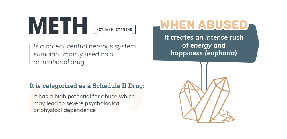 Meth is a potent central nervous system stimulant mainly used as a recreational drug, when abused it creates an intense rush of energy and happiness (euphoria), meth is categorized as a schedule 2 drug, it has a high potential for abuse which may lead to severe psychological or physical dependence