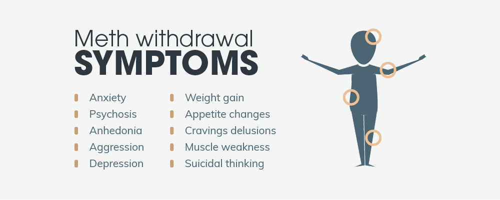 Meth withdrawal symptoms includes anxiety, psychosis, anhedonia, aggression, depression, weight gain, appetite changes, cravings delusions, muscle weakness and suicidal thinking