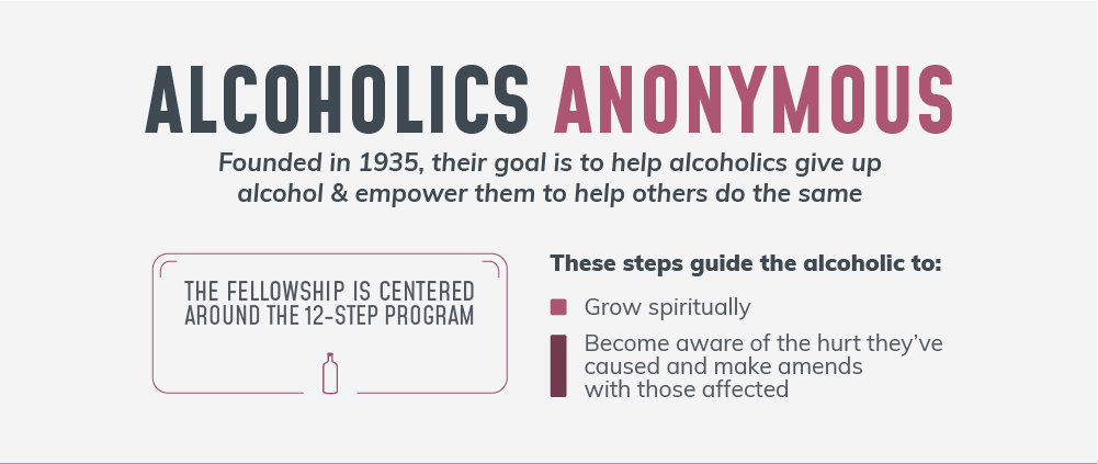 Alcoholics anonymous was founded in 1935, their goal is to help alcoholics give up alcohol and empower them to help others do the same, the fellowship is centered around the 12 step program, these steps guide the alcoholic to grow spiritually, become aware of the hurt they have caused and make amends with those affected