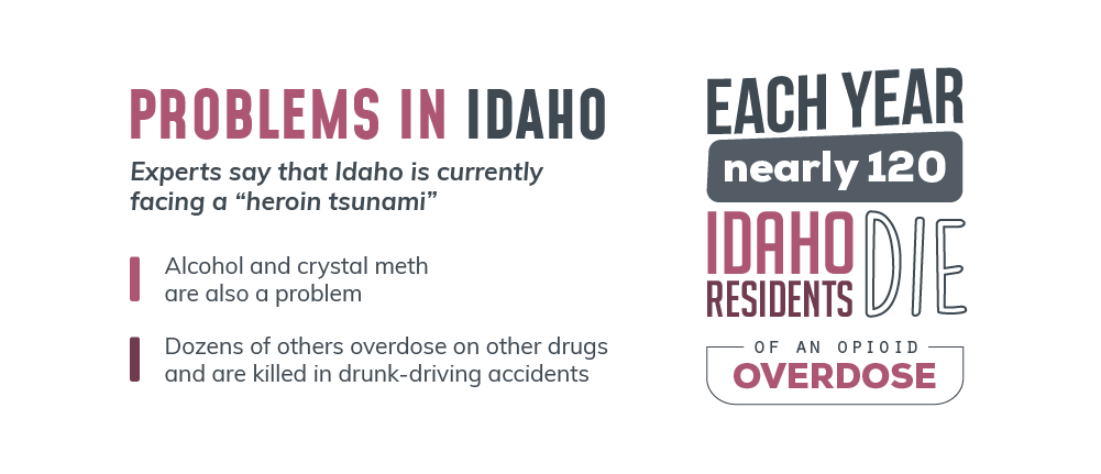 There are problems in Idaho, experts say that Idaho is currently facing a heroin tsunami, alcohol and crystal meth are also a problem, dozens of others overdose on other drugs and are killed in drunk driving accidents. each year nearly 120 Idaho residents die of an opioid overdose