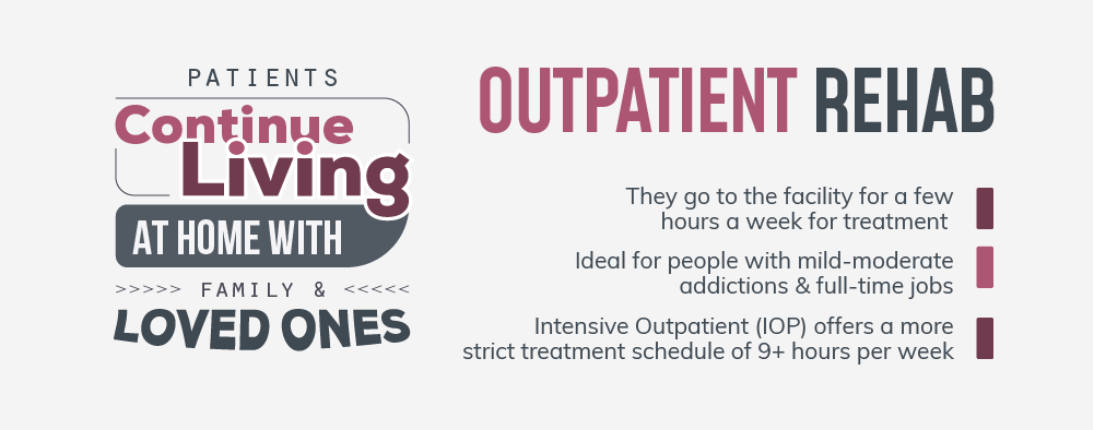 In outpatient rehab patients continue living at home with family and loved ones, they go to the facility for a few hours a week for treatment and is ideal for people with mild moderate addictions and full time jobs. Intensive Outpatient treatment offers a more strict treatment schedule of 9 hours or more per week