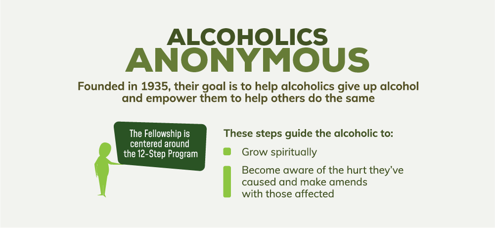 Alcoholics anonymous was founded in 1935, their goal is to help alcoholics give up alcohol and empower them to help others do the same, the fellowship is centered around the 12 steps program, these steps guide the alcoholic to grow spiritually and become aware of the hurt the have caused and make amends with those affected