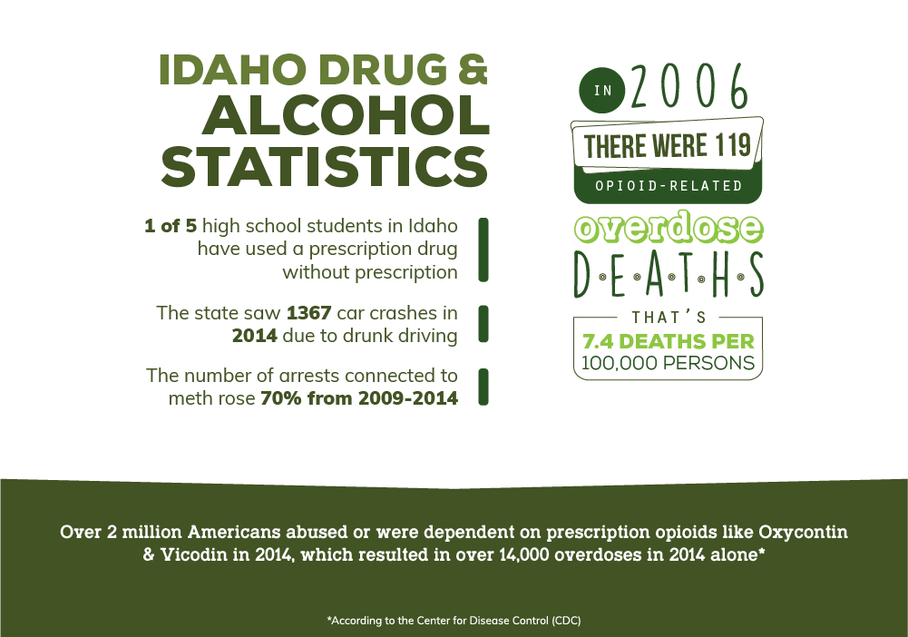According to the center for disease control 1 of 5 high school students in Idaho have used a prescription drug without prescription, Idaho state saw 1367 car crashes in 2014 due to drunk driving, the number of arrests connected to meth rose 70 percent from 2009 to 2014, in 2006 there were 119 opioid related overdose deaths that is 7.4 deaths per 100000 persons, over 2 million Americans abused or were dependent on prescription opioids like oxycontin and vicoding in 2014, which resulted in over 14000 overdoses in 2014 alone