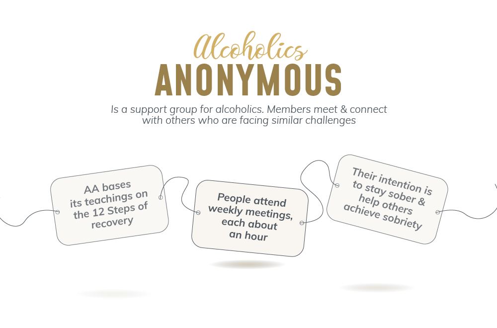 Alcoholics anonymous is a support group for alcoholics. Members meet and connect with others who are facing similar challenges, alcoholics anonymous bases its teachings on the 12 steps of recovery, people attend weekly meetings each about an hour, their intention is to stay sober and help others achieve sobriety