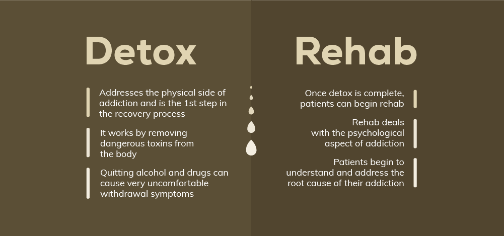 Detox addresses the physical side of addiction and is the first step in the recovery process, it works by removing dangerous toxins from the body. quitting alcoholand drugs can cause very uncomfortable withdrawal symptoms. Once drtox is complete patients can begin rehab, rehab deals with the psychological aspect of addiction, in rehab patients begin to understand and address the root cause of their addiction