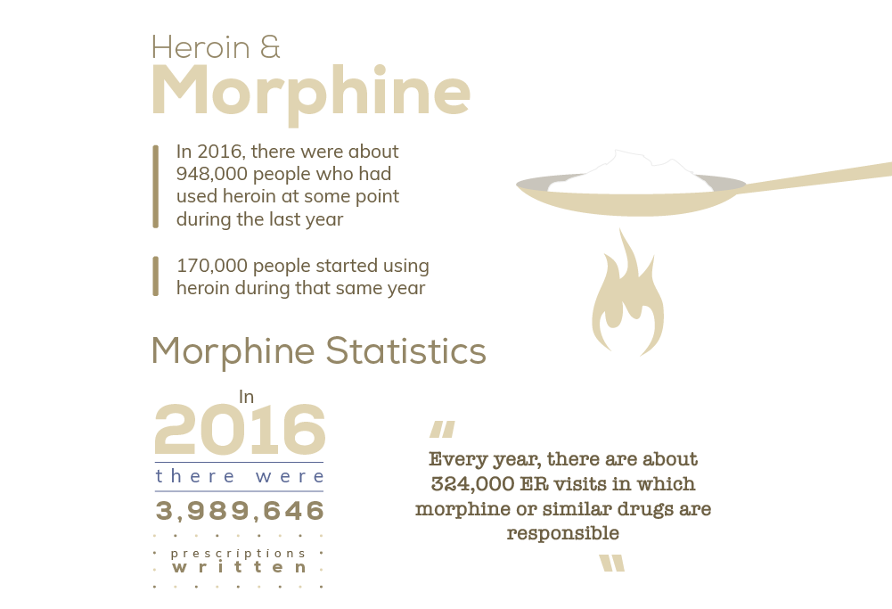 Heroin and Morphine Statistics