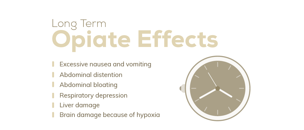 Long term opiate effects includes excessive nausea and vomiting, abdominal distention, abdominal bloating, respiratory depression, liver damage and brain damage because of hypoxia