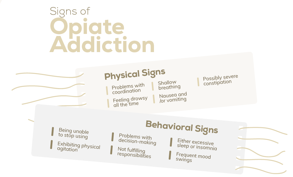 Signs of opiate addiction are physical and behavioral. Physical signs includes problems with coordination, feeling drowsy all the time, shallow breathing, nausea and/or vomiting and possibly severe constipation. Behavioral signs includes being unable to stop using, exhibiting physical agitation, problems with decision making, not fulfilling responsabilities, either excessive sleep or insomnia and frequent mood swings