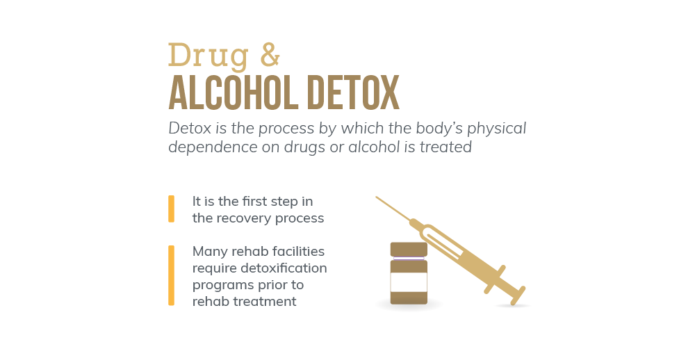 Detox is the process by which physical dependence on drugs or alcohol in the body is treated. detox is the first step in the recovery process, many rehab facilities require detoxification programs prior to rehab treatment