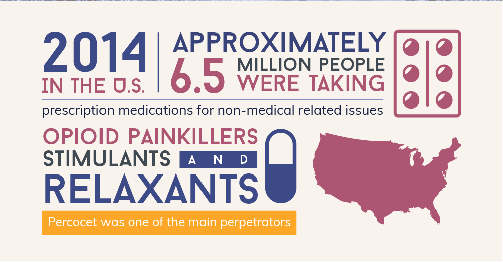 in 2014 in the United States approximately 6.5 million people were taking prescription medications for non medical related issues, in that study percocet was one of the main perpetrators of the family of opioid painkillers stimulants and relaxants