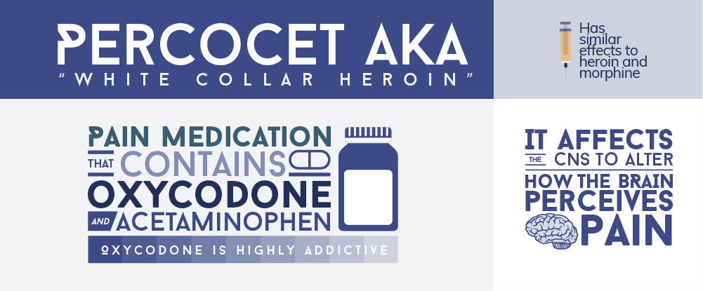 Percocet is a pain medication that contains oxycodone and acetaminophen, oxycodone is highly addictive. percocet is also called as the white collar heroin, has similar effects to heroin and morphine, it affects cns to alter how the brain perceives pain