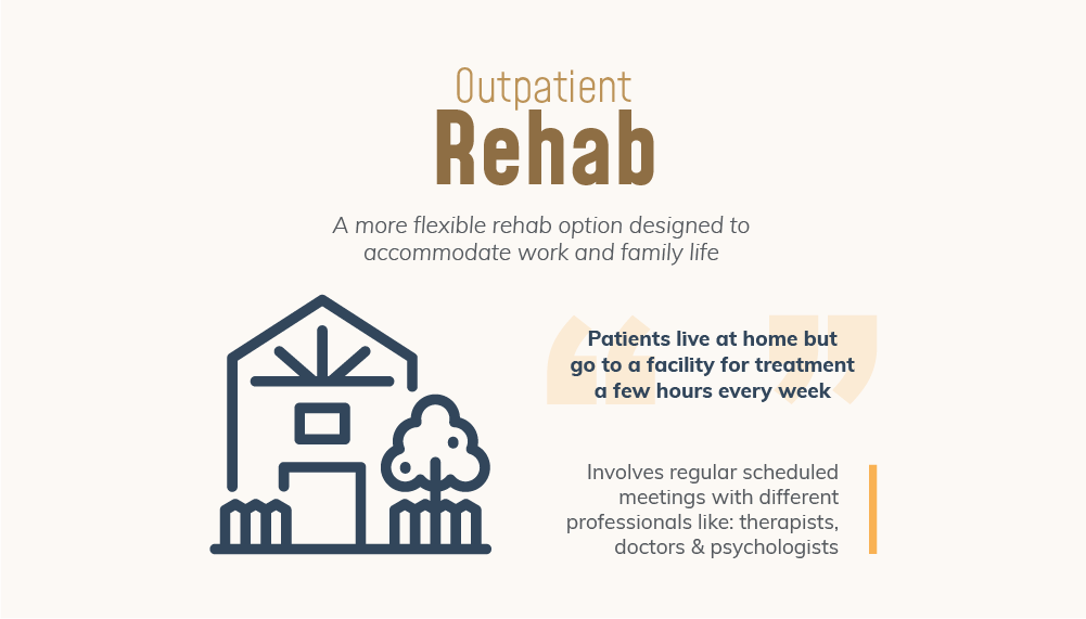 Outpatient rehab is a more flexible rehab option designed to accomodate work and family life, patient live at home but go to a facility for treatment a few hours every week. Involves regular scheduled meetings with different professionals like therapist, doctors and psychologists