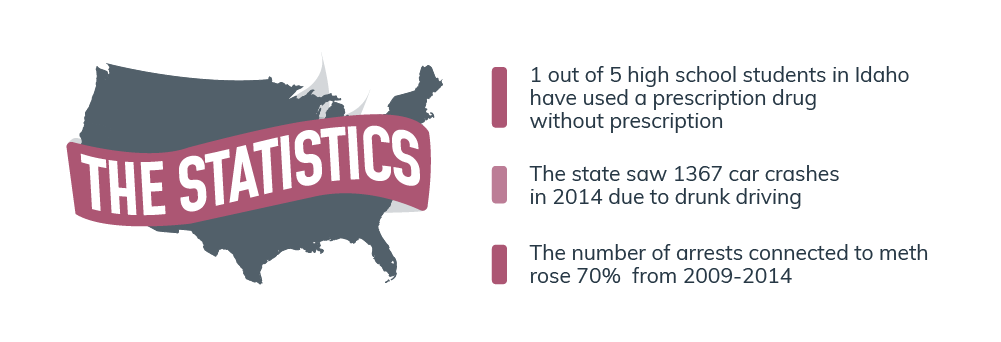 In Idaho state, 1 out of 5 high school students in Idaho have used a prescription drug without prescription. The Idaho state saw 1367 car crashes in 2014 due to drunk driving. The number of arrests connected to meth rose 70 percent from 2009 to 2014