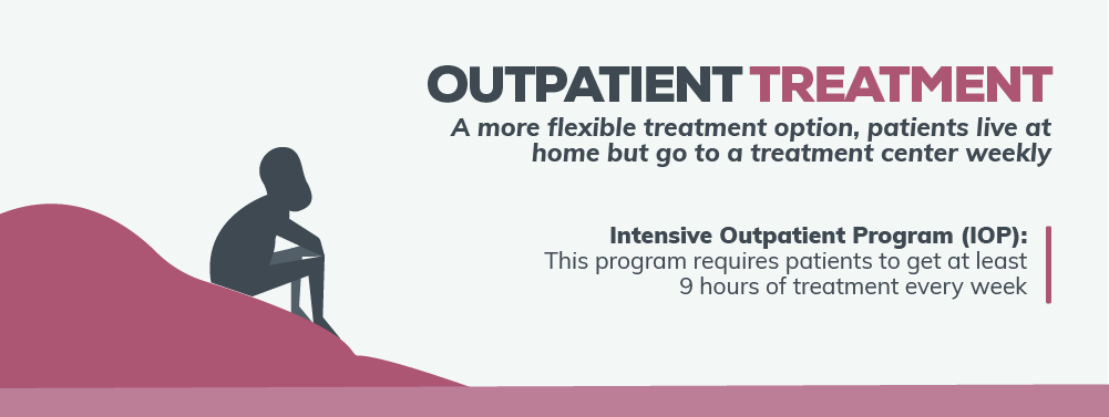 Outpatient treatment is a more flexble treatment option, patients live at home but go to a treatment center weekly, also, there is a program called intensive outpatient program, this program requires patients to get at least 9 hours of treatment every week