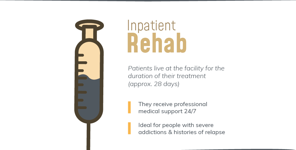 In inpatient rehab, patients live at the facility for the durations of their treatment which lasts approximately 28 days, they receive professional medical support 24 hours each day and is ideal for people with severe addictions and histories of relapse