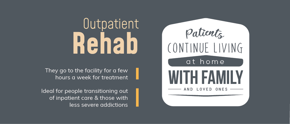 In outpatient rehab, patients go to the facility for a few hours a week for treatment, is ideal for people transitioning out of inpatient care and those with less severe addiction, in outpatient rehab patients continue living at home with family and loved ones