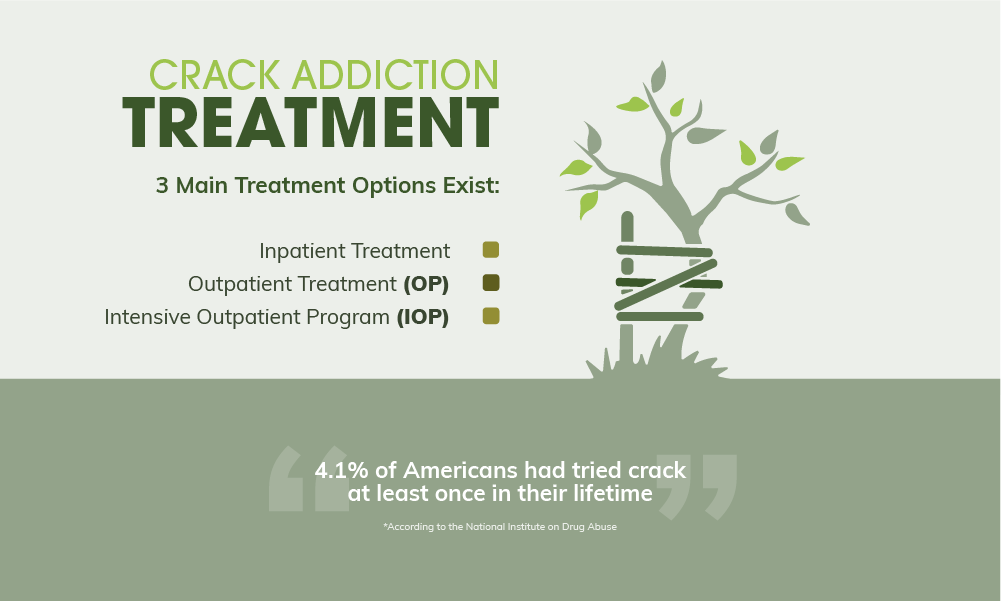 3 main treatment options exist to treat crack addiction which are inpatient treatment, outpatient treatment and intensive outpatient program. According to the national institute on drug abuse 4.1 percent of americans had tried crack at least once in their lifetime