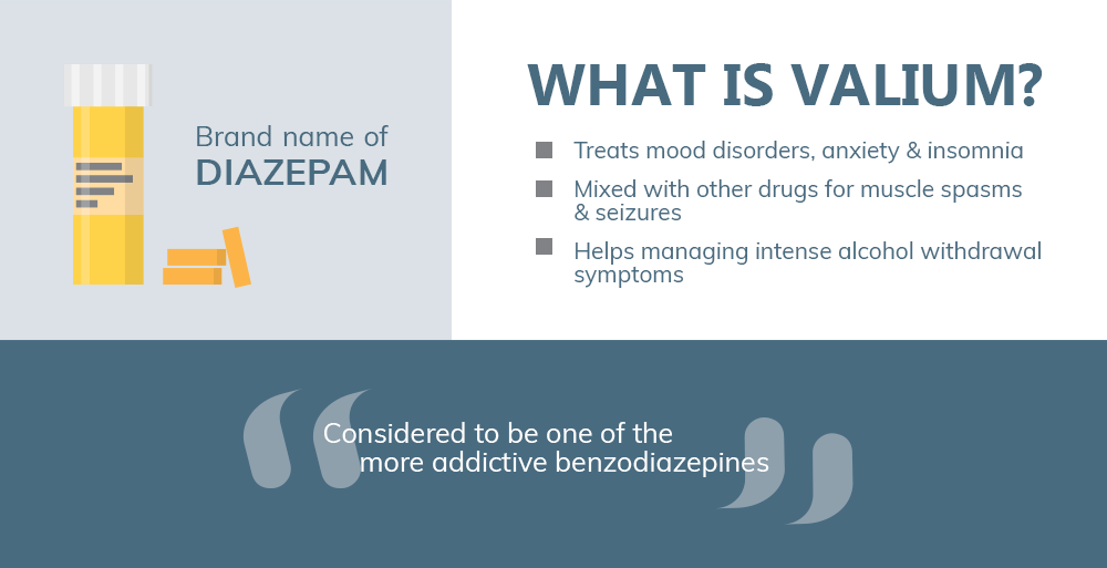 What is valium? Valium is a benzodiazepine, treats mood disorders, anxiety and insomnia, is mixed with other drugs for muscle spasm and seizures. Valium helps managing intense alcohol withdrawal symptoms. Valium is considered to be one of the more addictive benzodiazepines