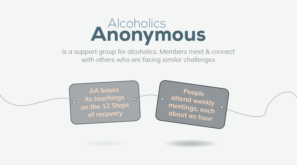 Alcoholics anonymous is a support group for alcoholics. Members meet and connect with others who are facing similar challenges, alcoholics anonymous bases its teachings on the 12 steps of recovery, people attend weekly meetings, each about an hour