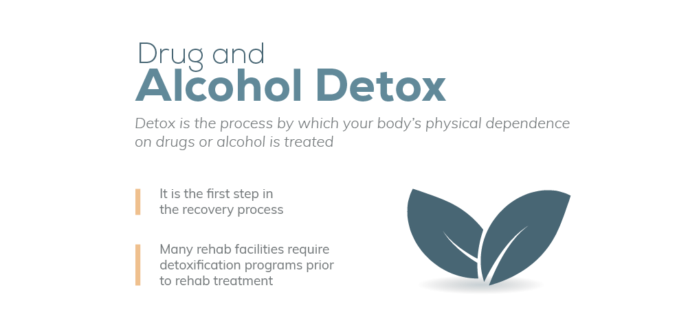 Detox is the process by which physical dependence on drugs or alcohol in the body is treated. detox is the first step in the recovery process, many rehab facilities require detoxification programs prior to rehab treatment