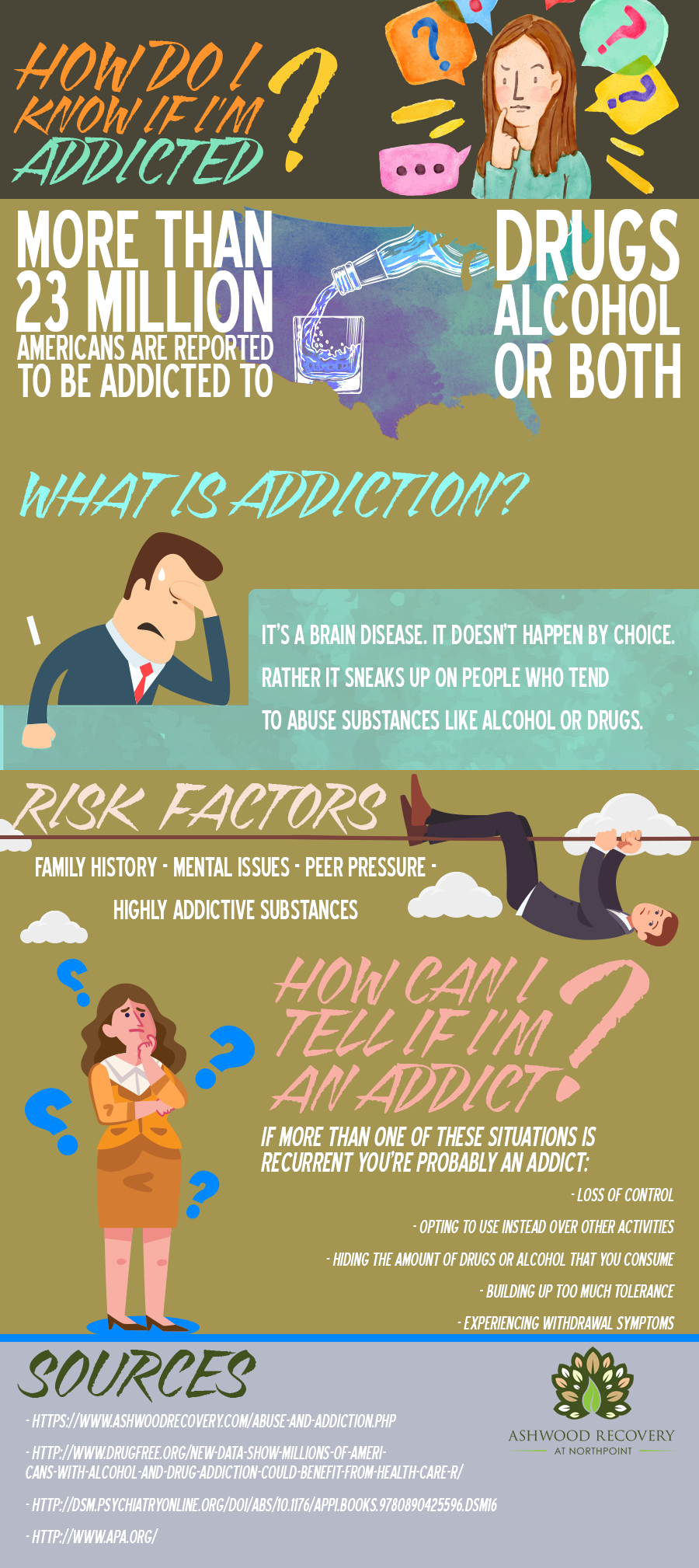 More than 23 million americans are reported to be addicted to drugs, alcohol or both. Addiction is a brain disease. it does not happen by choice. rather it sneaks up on people who tend to abuse substances like alcohol or drugs. How can I tell if I am an addict? You are probably an addict if you have loss of control, you are opting to use instead over other activities, you hide the amount of drugs or alcohol that you consume, you build up to much tolerance and you are experiencing withdrawal symptoms. to answer to the questions "What is addiction?","what are the risk factors to be addicted?", "How can I tell if I am an addicted?" and "How do I know if I am addicted?" we have taken as sources https://www.ashwoodrecovery.com/abuse-and-addiction.php, http://wwww.drugfree.org/new-data-show-millions-of-americans-with-alcohol-and-drug-addiction-could-benefit-from-health-care-r/,http://www.dsm.psychiatryonline.org/doi/10.1176/applbooks.9780890425596.dsm16 and http://www.apa.org/