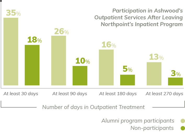 35% of patients who participate at least 30 days in outpatient treatment have participation in Ashwood’s outpatient services after leaving Northpoint’s inpatient program, while 26% of patients who participate at least 30 days in outpatient treatment did not have participation in Ashwood’s outpatient services after leaving Northpoint’s inpatient program. 26% of patients who participate at least 90 days in outpatient treatment have participation in Ashwood’s outpatient services after leaving Northpoint’s inpatient program, while 10% of patients who participate at least 90 days in outpatient treatment did not have participation in Ashwood’s outpatient services after leaving Northpoint’s inpatient program. 16% of patients who participate at least 180 days in outpatient treatment have participation in Ashwood’s outpatient services after leaving Northpoint’s inpatient program, while 5% of patients who participate at least 180 days in outpatient treatment did not have participation in Ashwood’s outpatient services after leaving Northpoint’s inpatient program. 13% of patients who participate at least 270 days in outpatient treatment have participation in Ashwood’s outpatient services after leaving Northpoint’s inpatient program, while 3% of patients who participate at least 270 days in outpatient treatment did not have participation in Ashwood’s outpatient services after leaving Northpoint’s inpatient program.