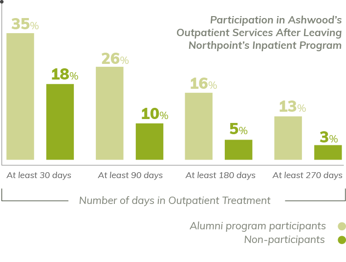 35% of patients who participate at least 30 days in outpatient treatment have participation in Ashwood’s outpatient services after leaving Northpoint’s inpatient program, 
                        while 26% of patients who participate at least 30 days in outpatient treatment did not have participation in Ashwood’s outpatient services after leaving Northpoint’s inpatient program. 
                        26% of patients who participate at least 90 days in outpatient treatment have participation in Ashwood’s outpatient services after leaving Northpoint’s inpatient program, 
                        while 10% of patients who participate at least 90 days in outpatient treatment did not have participation in Ashwood’s outpatient services after leaving Northpoint’s inpatient program.
                        16% of patients who participate at least 180 days in outpatient treatment have participation in Ashwood’s outpatient services after leaving Northpoint’s inpatient program, 
                        while 5% of patients who participate at least 180 days in outpatient treatment did not have participation in Ashwood’s outpatient services after leaving Northpoint’s inpatient program.
                        13% of patients who participate at least 270 days in outpatient treatment have participation in Ashwood’s outpatient services after leaving Northpoint’s inpatient program, 
                        while 3% of patients who participate at least 270 days in outpatient treatment did not have participation in Ashwood’s outpatient services after leaving Northpoint’s inpatient program.