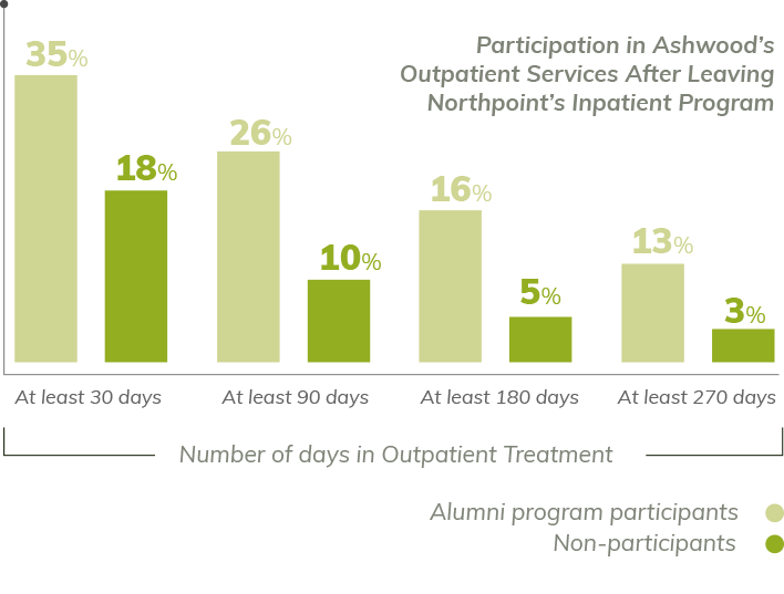 35% of patients who participate at least 30 days in outpatient treatment have participation in Ashwood’s outpatient services after leaving Northpoint’s inpatient program, while 26% of patients who participate at least 30 days in outpatient treatment did not have participation in Ashwood’s outpatient services after leaving Northpoint’s inpatient program. 26% of patients who participate at least 90 days in outpatient treatment have participation in Ashwood’s outpatient services after leaving Northpoint’s inpatient program, while 10% of patients who participate at least 90 days in outpatient treatment did not have participation in Ashwood’s outpatient services after leaving Northpoint’s inpatient program. 16% of patients who participate at least 180 days in outpatient treatment have participation in Ashwood’s outpatient services after leaving Northpoint’s inpatient program, while 5% of patients who participate at least 180 days in outpatient treatment did not have participation in Ashwood’s outpatient services after leaving Northpoint’s inpatient program. 13% of patients who participate at least 270 days in outpatient treatment have participation in Ashwood’s outpatient services after leaving Northpoint’s inpatient program, while 3% of patients who participate at least 270 days in outpatient treatment did not have participation in Ashwood’s outpatient services after leaving Northpoint’s inpatient program.