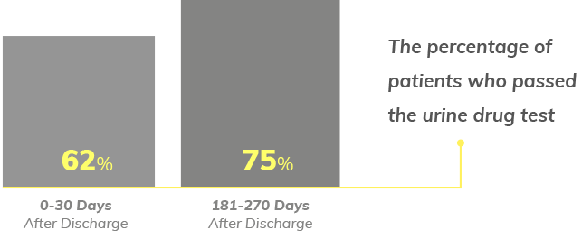 62% of the patients tested in the first 30 days after leaving inpatient care passed the drug test and patients tested between 181 and 270 days after leaving inpatient care passed the drug test