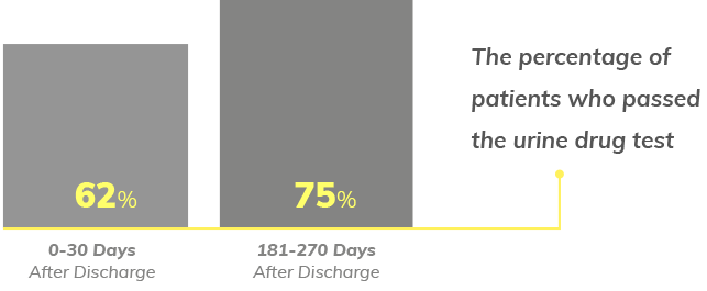 62% of the patients tested in the first 30 days after leaving inpatient care passed the drug test and patients tested between 181 and 270 days after leaving inpatient care passed the drug test