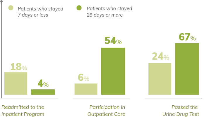 18% of patients who stayed 7 days or less in inpatient care were readmitted to the inpatient program, while 4% patients who stayed 28 days or more were readmitted. 6% of patients who stayed 7 days or less was having participation in outpatient care while 54% who stayed 28 days or more was having participation in outpatient care. 24% of the patients who stayed 7 days or less passed the urine drug test while 67% of the patient who stayed 28 days or more passed the urine drug test