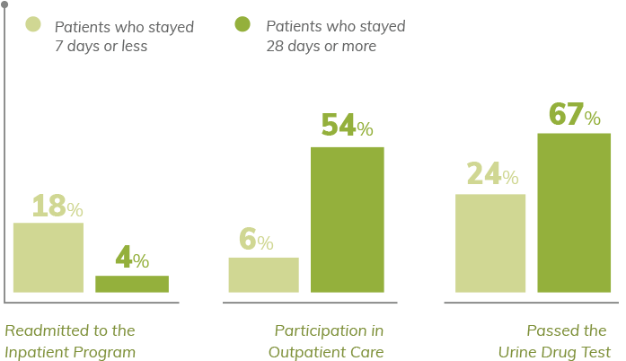 18% of patients who stayed 7 days or less in inpatient care were readmitted to the inpatient program, while 4% patients who stayed 28 days or more were readmitted. 6% of patients who stayed 7 days or less was having participation in outpatient care while 54% who stayed 28 days or more was having participation in outpatient care. 24% of the patients who stayed 7 days or less passed the urine drug test while 67% of the patient who stayed 28 days or more passed the urine drug test