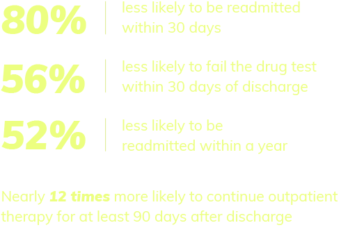 Compared to patients with shorter stays, longer stay patients were 80% of the patients who were less likely to be readmitted within 30 days, 56% who were less likely to fail the drug test whithin 30 days of discharge, 52% who were less likely to be readmitted within a year, this means there are nearly 12 times more likely to continue outpatient therapy for at least 90 days after discharge