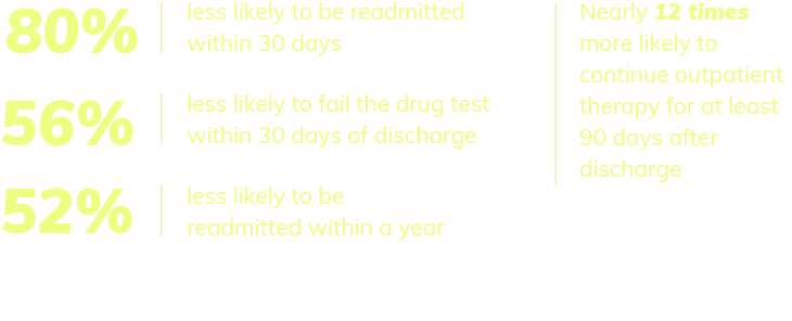 Compared to patients with shorter stays, longer stay patients were 80% of the patients who were less likely to be readmitted within 30 days, 56% who were less likely to fail the drug test whithin 30 days of discharge, 52% who were less likely to be readmitted within a year, this means there are nearly 12 times more likely to continue outpatient therapy for at least 90 days after discharge
