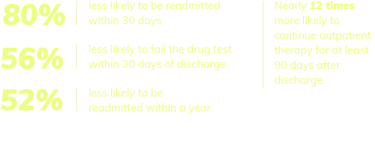 Compared to patients with shorter stays, longer stay patients were 80% of the patients who were less likely to be readmitted within 30 days, 56% who were less likely to fail the drug test whithin 30 days of discharge, 52% who were less likely to be readmitted within a year, this means there are nearly 12 times more likely to continue outpatient therapy for at least 90 days after discharge