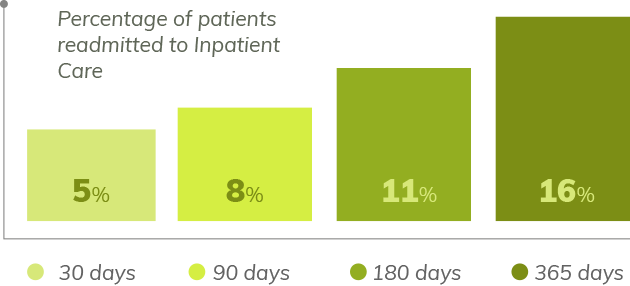 5% of our patiens were readmitted in the first 30 days, 8% were readmitted within 90 days, 11% were readmitted within 180 days and 16% were readmitted within one year