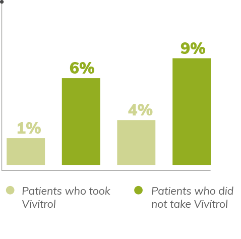 5% of patients who took vivitrol were readmitted to Northppoint and 15% of patients who did not take vivitrol were readmitted to Northpoint
