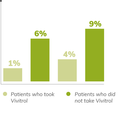 5% of patients who took vivitrol were readmitted to Northppoint and 15% of patients who did not take vivitrol were readmitted to Northpoint